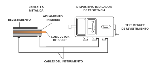 Detección de averías, medición y diagnóstico de cables