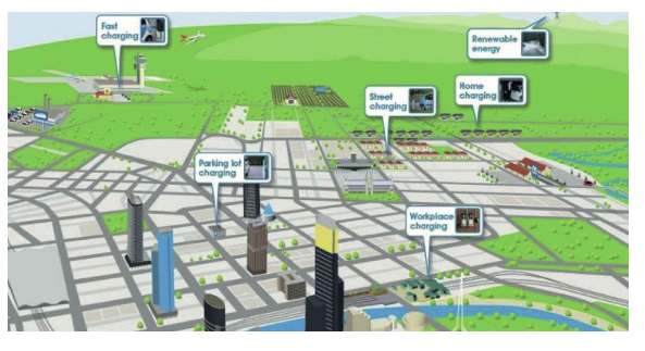 Smart Grids para mitigar el impacto de los vehículos eléctricos en la ...